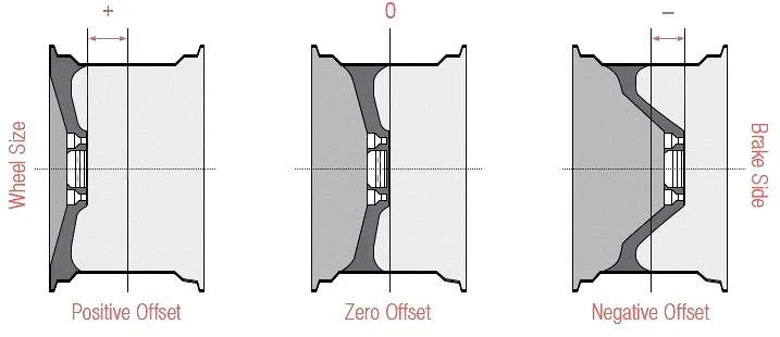 Offset